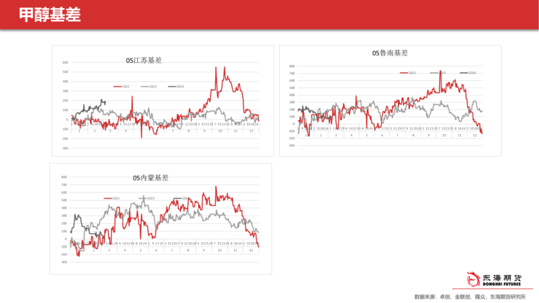 甲醇生产聚丙烯【东海产业链周报】甲醇聚烯烃：盘面驱动不足，上升空间有限,第5张