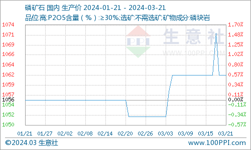 黄磷价格行情走势图生意社生意社：本周黄磷市场重心略有上移（3.14-3.21）,第3张