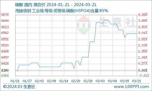黄磷价格行情走势图生意社生意社：本周黄磷市场重心略有上移（3.14-3.21）,第5张