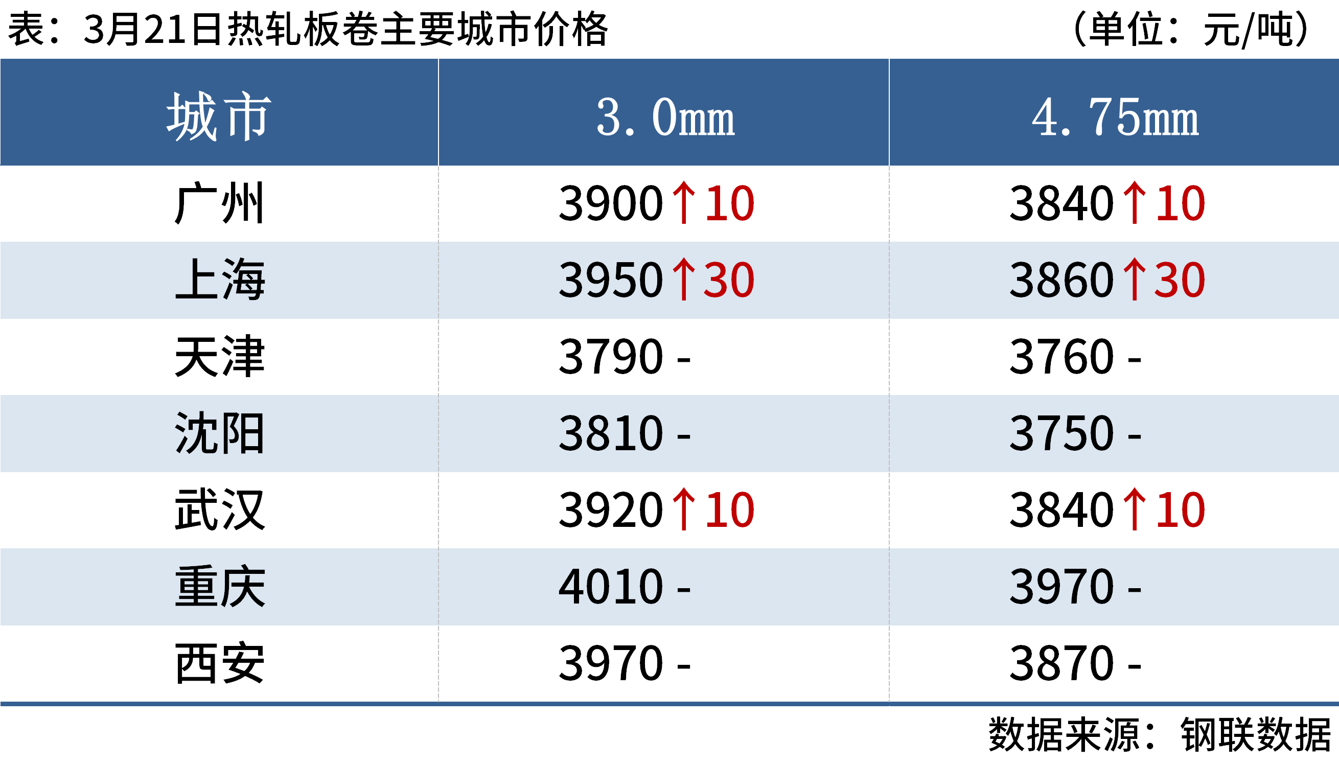 {}每日钢市：9家钢厂涨价，钢坯涨破3400，钢价偏强运行,第6张