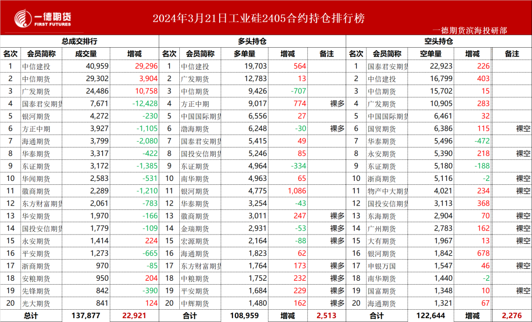 工业硅2021年的走势【工业硅】日度收评报告-03.21,第9张