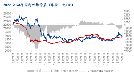 国产棉制品Mysteel解读：内外棉价差倒挂，国产棉去库能否加速,图1 2022-2024年国内外棉价差,第3张