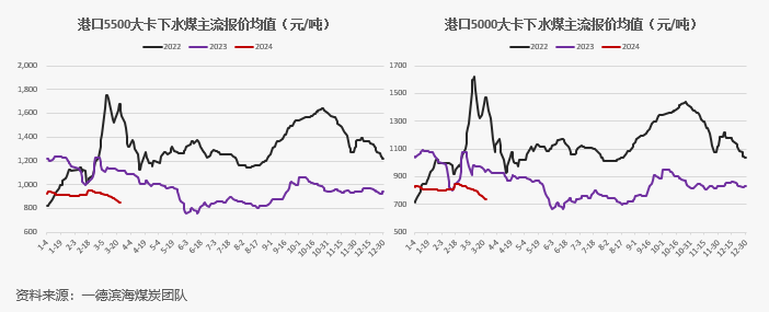 【动力煤】日度收评报告-03.21