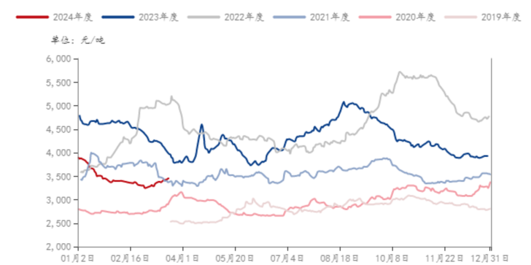 豆粕最新分析云评论|豆粕：内外因素共振，今日M05高开,数据来源：钢联，紫金天风期货研究所,第11张