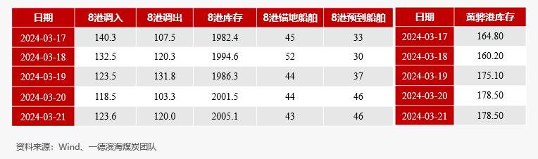 动力煤2021【动力煤】日度收评报告-03.21,第7张