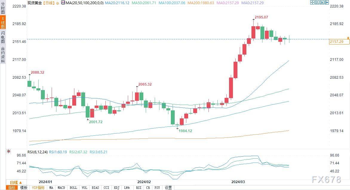 美联储货币政策公布前金价乏力，盘中失守2150