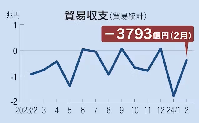 日本近一年來貿易收支 圖片來源：日經新聞