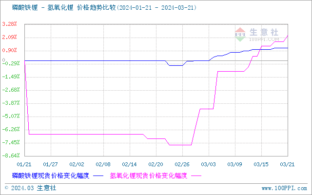 生意社碳酸锂实时价格走势图生意社：碳酸锂价格稳中上行短期暂稳观望,第4张