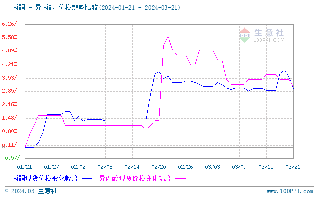 异丙醇价格走势图生意社生意社：本周异丙醇市场价格震荡下跌（3.14-3.21）,图：1-3丙酮与异丙醇价格走势比较图,第3张