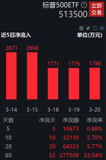 美联储议息结果符合预期，标普500ETF(513500)午后大涨超2%，连续超20天获资金净流入