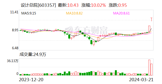 设计总院：公司未涉及量子科技相关业务