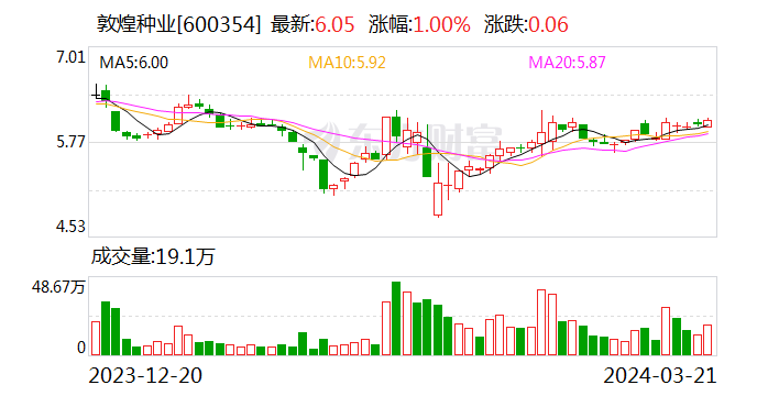 敦煌种业：未弥补亏损达到实收股本总额三分之一