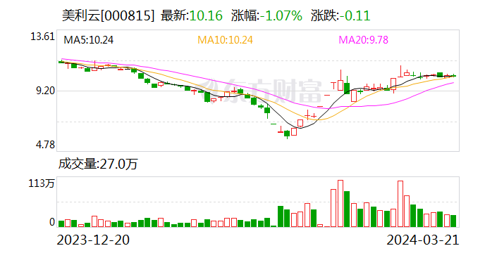 美利云（000815.SZ）：自终止本次重大资产重组事项经审议通过后的1个月内 公司不会再筹划重大资产重组事项