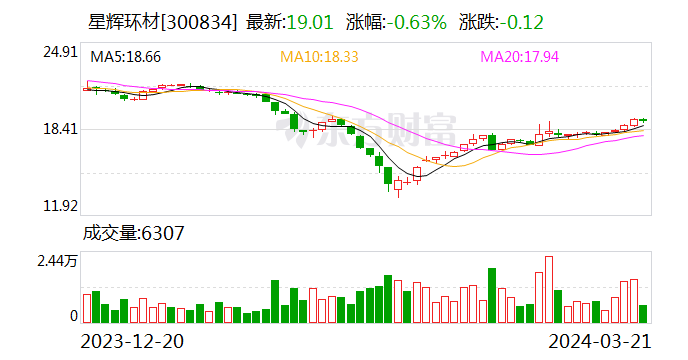 星辉环材：累计回购203.98万股 成交总额3633.19万元