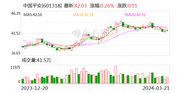 中国平安2023归母营运利润1180亿元缩减两成，寿险新业务价值增36%