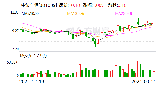中集车辆2023年度净利润同比增长119.66%