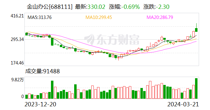 金山办公(688111.SH)：2023年净利润增长17.92% 拟每10股派发现金红利8.8元