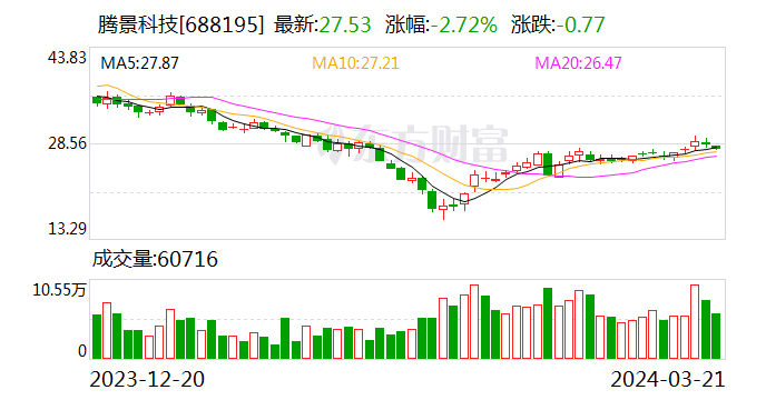 腾景科技：首次回购股份19.84万股