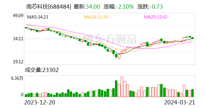 南芯科技2023年毛利率净利率齐降 持仓机构半年缩水284家
