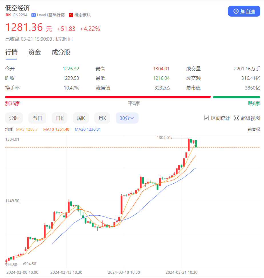 一夜之间，Kimi火了！这一板块，牛市才刚开始？