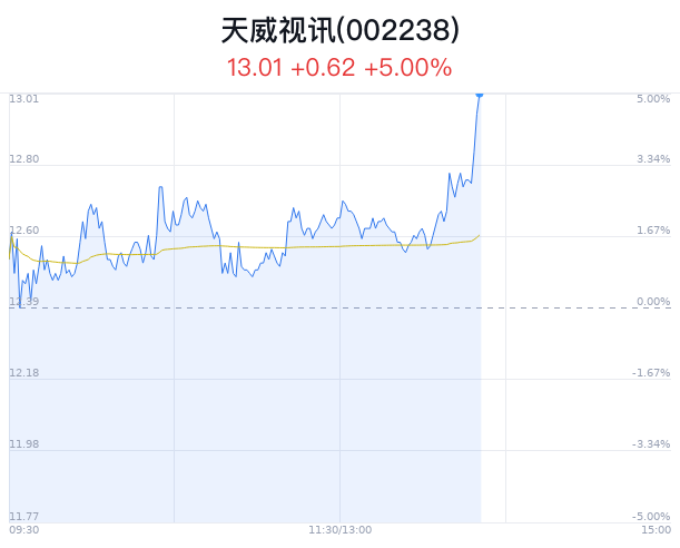 天威视讯盘中大涨5.00% 股价创2月新高