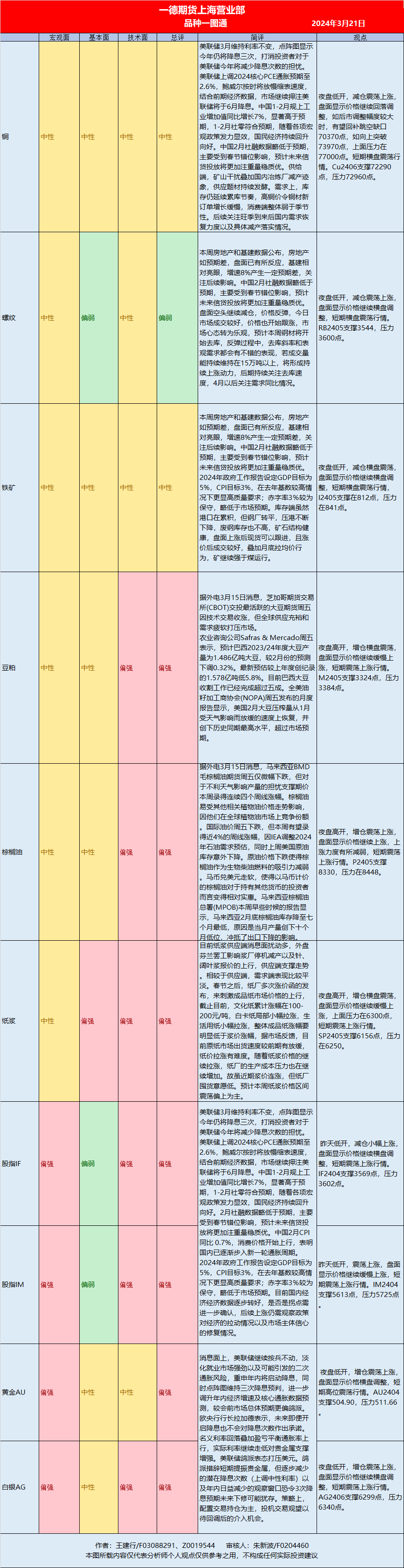 期货4月25日【期货一图流】2024年3月21日热点品种策略速览,图片来源：一德期货,第2张