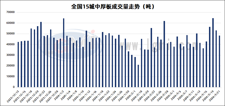 3月21日全国15个重点城市中厚板大户日成交量减少,第3张