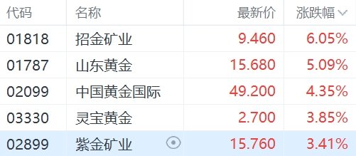 港股异动丨金价新高刺激黄金股走强，紫金矿业创历史新高