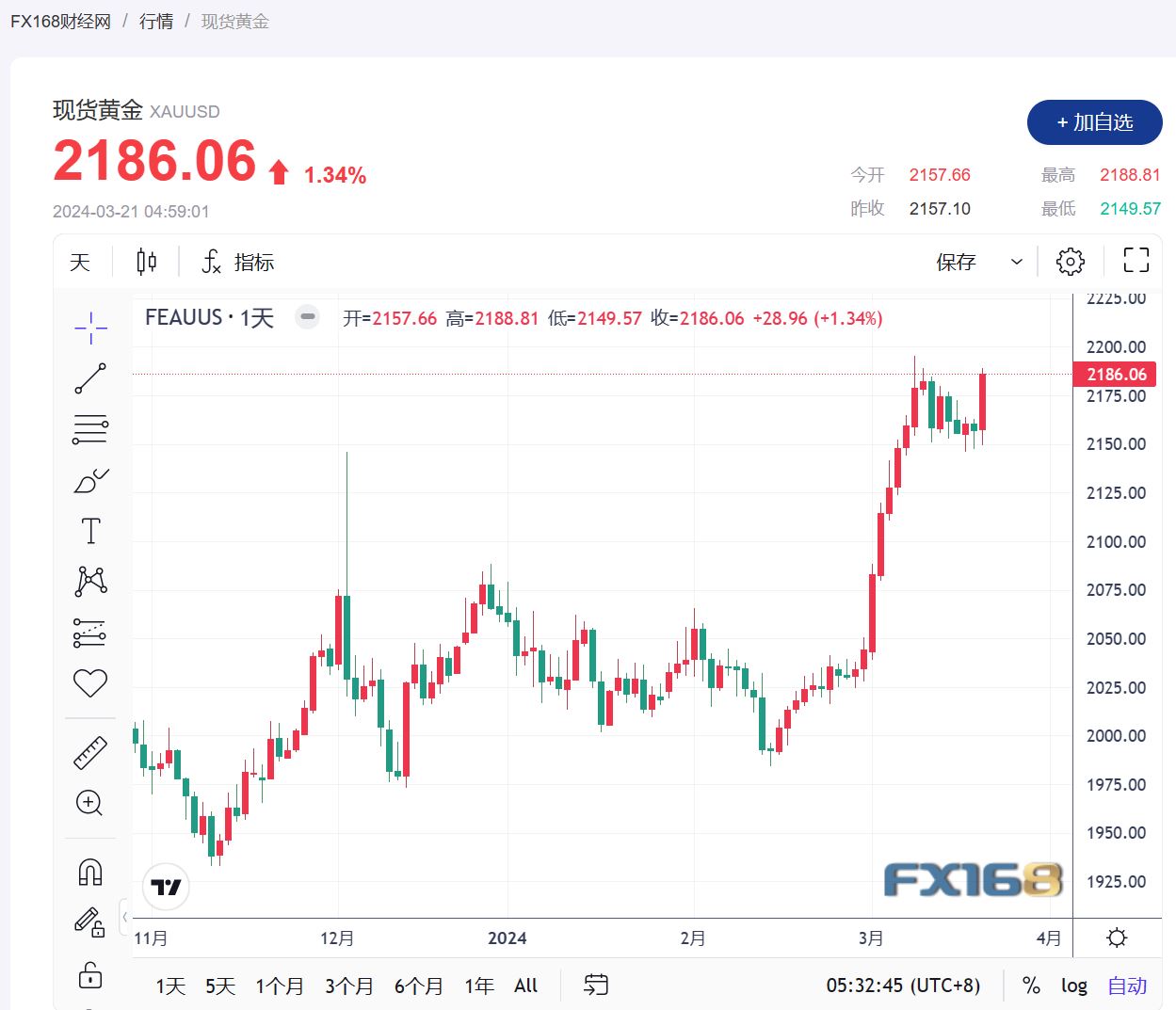 (现货黄金走势图,来源:FX168)