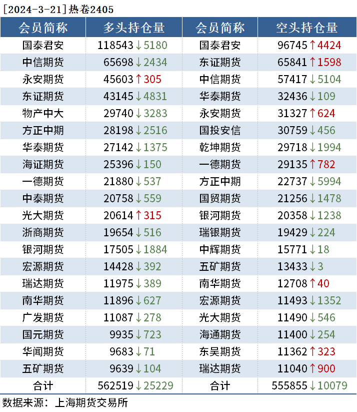 黑色持仓日报：铁矿石涨2.72%，一德期货减持超4千手空单,第4张