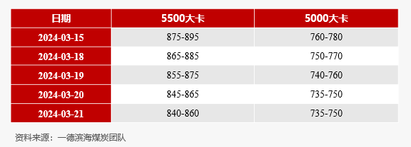 【动力煤】日度收评报告-03.21