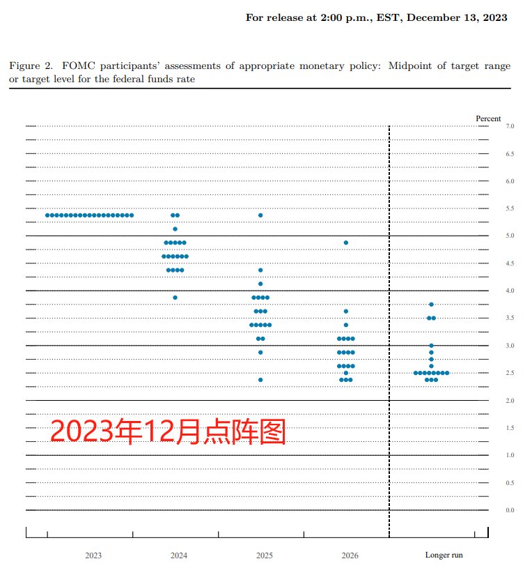 美联储利率决议：政策利率没变 点阵图降息路径稍稍抬高