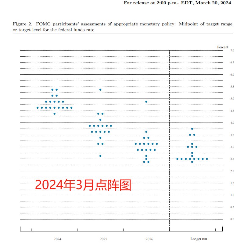 美联储利率决议：政策利率没变 点阵图降息路径稍稍抬高