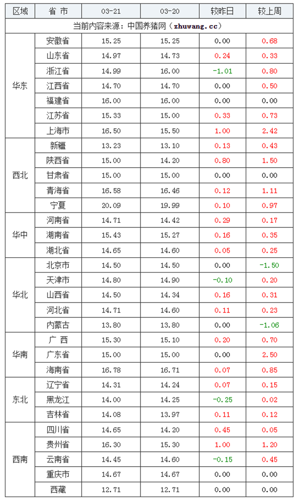 3月21号猪价最新消息03月21日猪价：“直线上涨”！猪价涨势惊人，局部地区破8冲9！,第9张