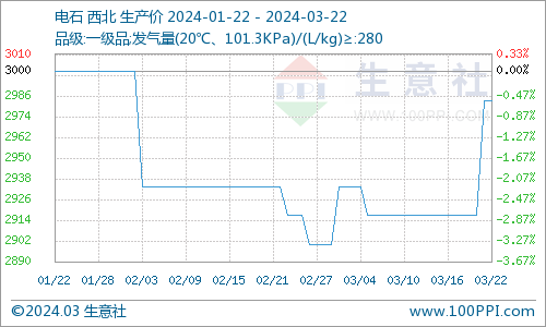 pvc价格最新行情走势生意社生意社：本周PVC现货市场价格上涨（3.15-3.22）,第4张