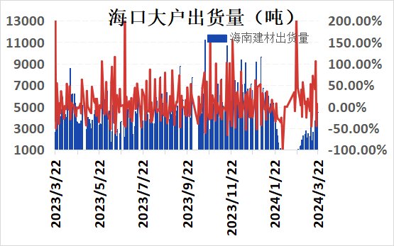 海口建材市场分布图海口建材价格基本稳定市场成交稍差,第3张