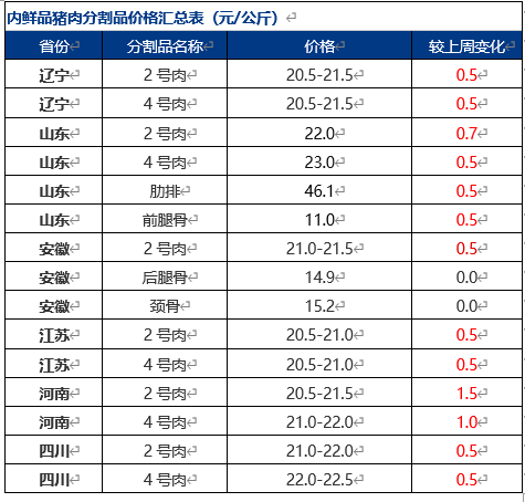 Mysteel解读：出栏体重增加，猪肉产能后移