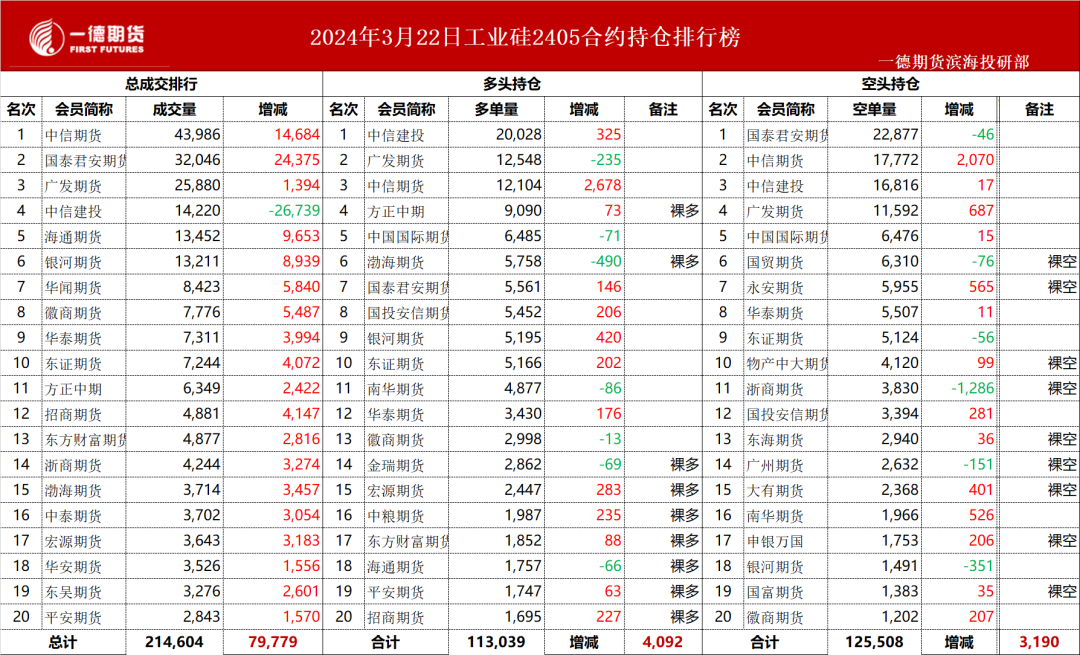 工业硅2021年的走势【工业硅】日度收评报告-03.22,第9张