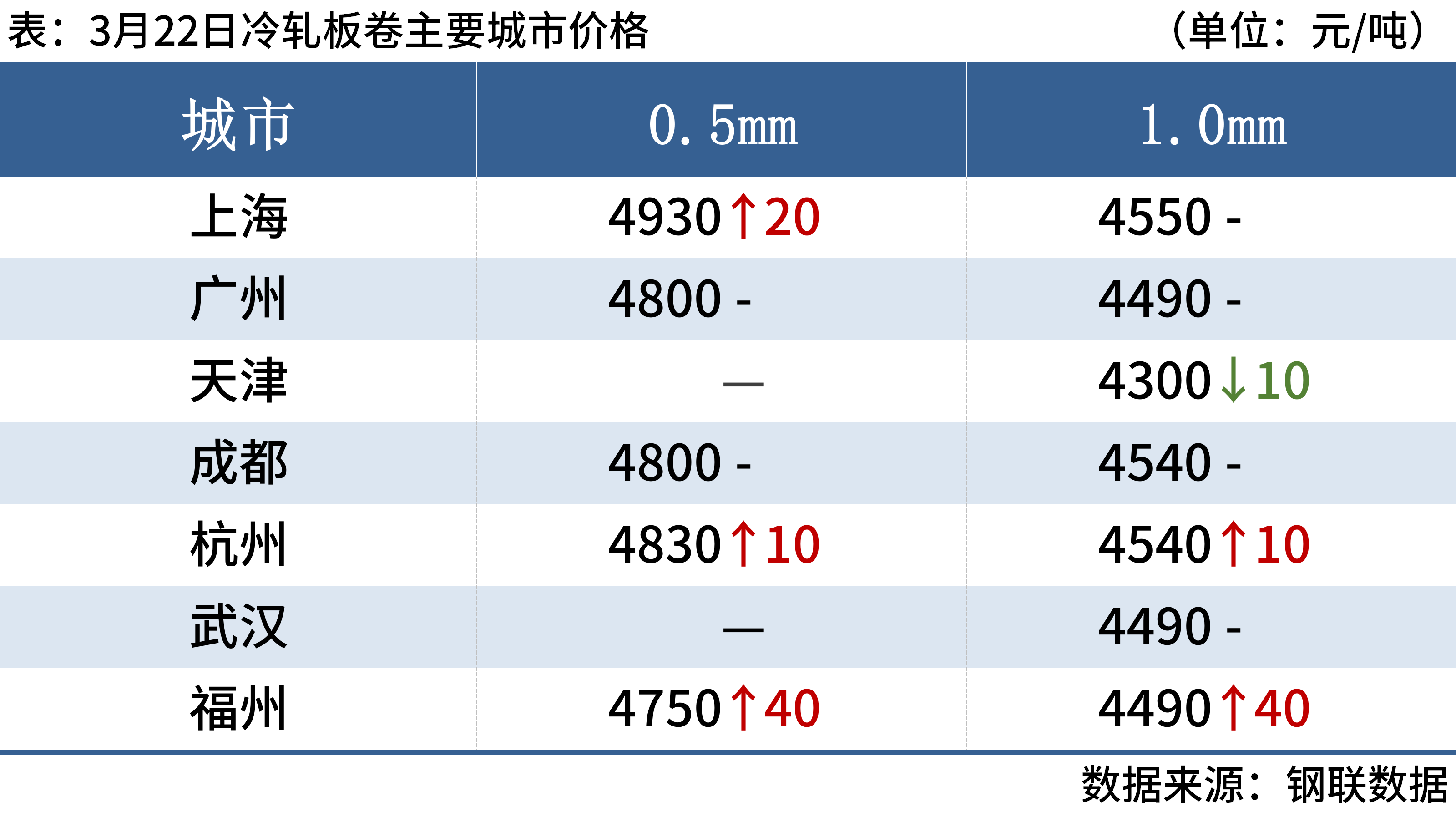 {}每日钢市：8家钢厂涨价，成交下滑，钢价涨幅有限,第7张