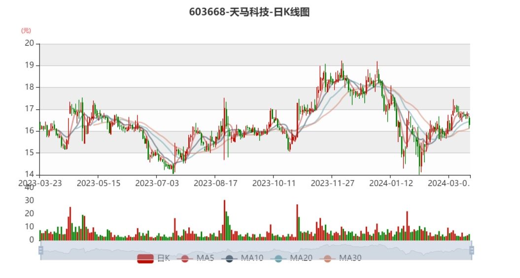 天马科技：2023年亏损1.87亿元