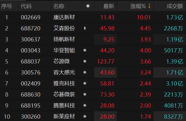 数据来源：Choice金融终端
