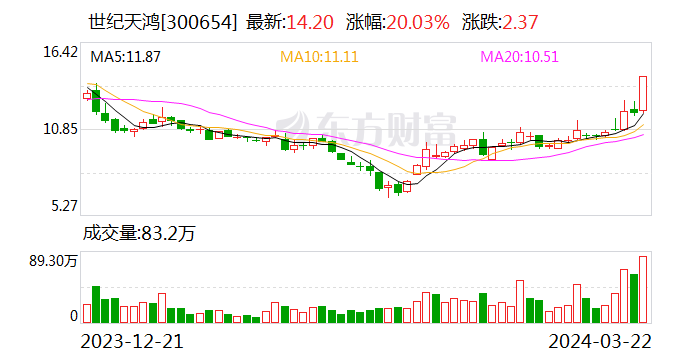 世纪天鸿：小鸿助教相关产品目前尚处于用户测试阶段 未产生业务收入