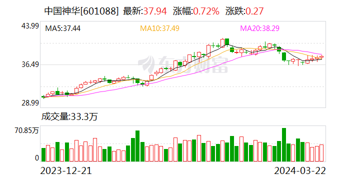 中国神华：2023年净利润同比下降14.3% 拟10派22.6元