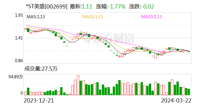 涉信披违法违规 *ST美盛及实控人赵小强被证监会立案