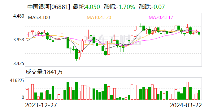 中国银河完成兑付短期融资券本息共计40.27亿元