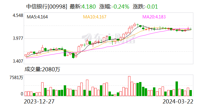 中信银行：息差仍有收窄压力 稳息差仍是经营重点