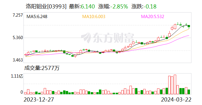 洛阳钼业：2023年净利润同比增长35.98%