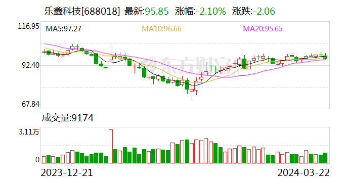 乐鑫科技：2023年净利润同比增长39.95% 拟10转4派10元