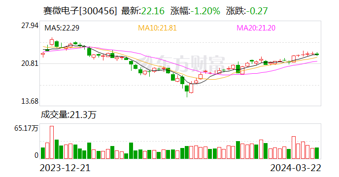 赛微电子拟发行可转债募资不超19.74亿元