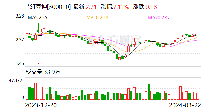 确认重整收益后 豆神教育修正2023年业绩：预计盈利最多3430万元